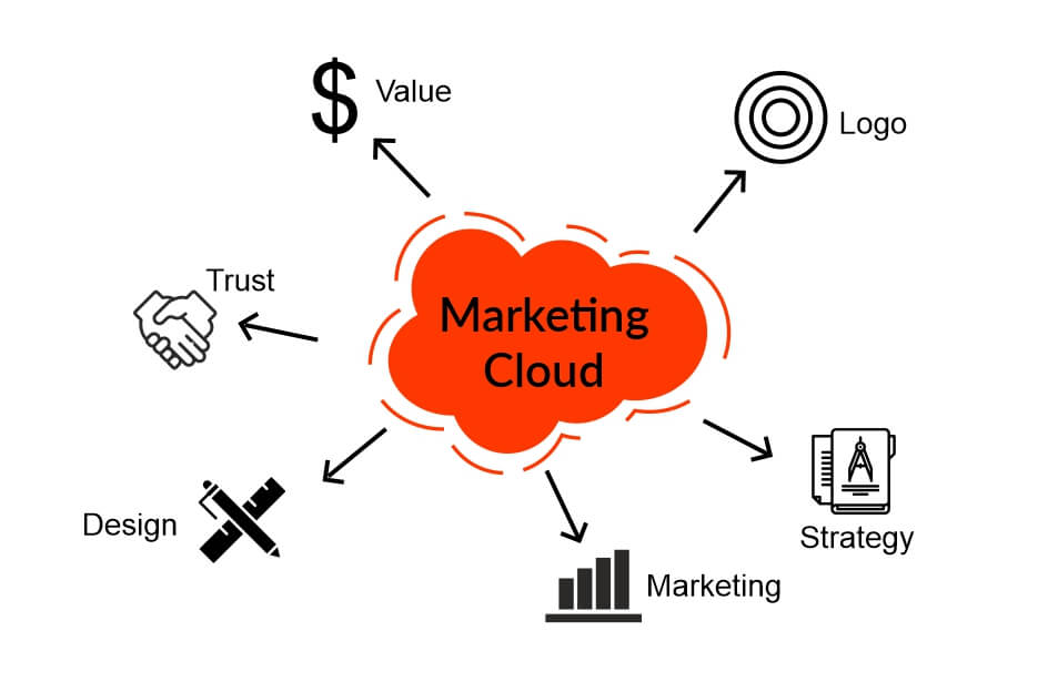 Marketing-Cloud-B2B Marketing-Cloud-B2B