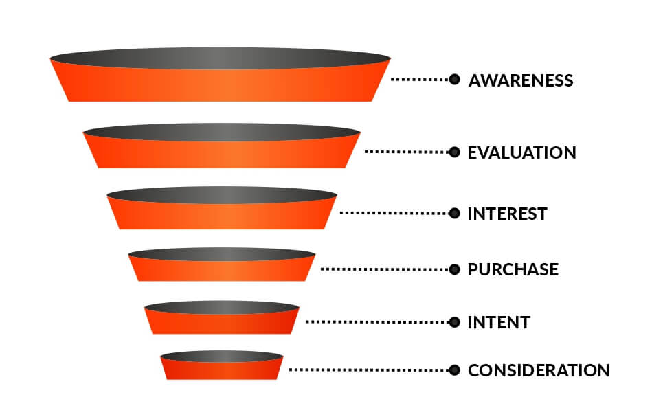 Marketing-Cloud-Funnel Marketing-Cloud-Funnel