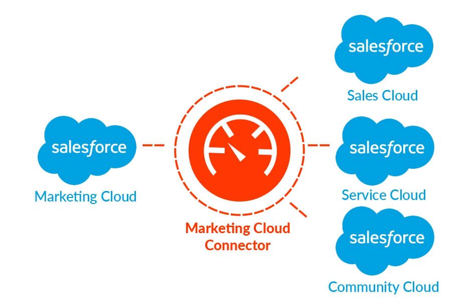 Marketing-Cloud-Marketing-Cloud-Connect-2 Marketing-Cloud-Marketing-Cloud-Connect-2