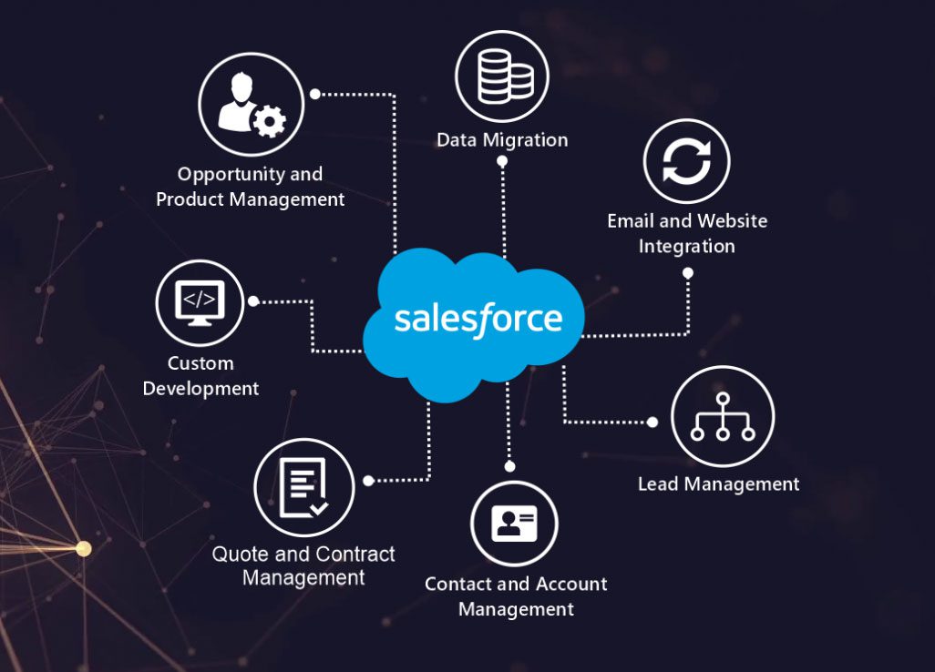 Sales-Cloud Sales-Cloud
