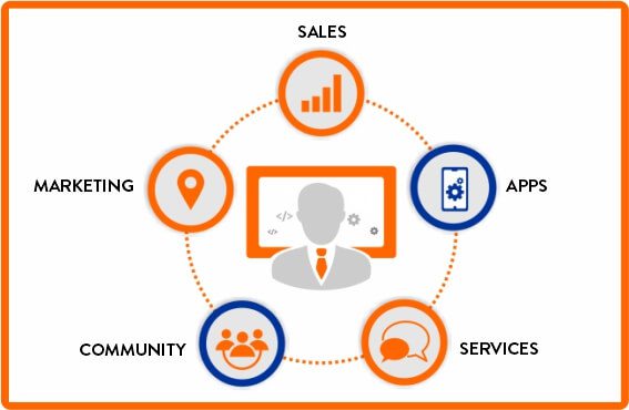 Salesforce-Administraation Salesforce-Administraation