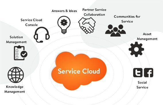 Service-Cloud Service-Cloud