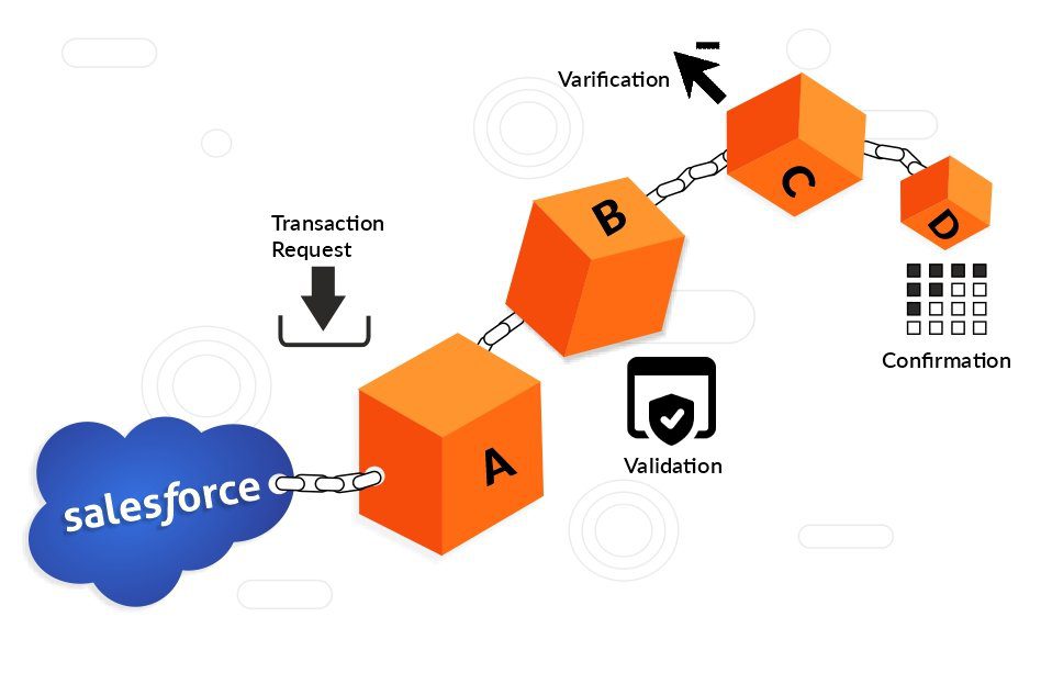 What-is-Salesforce-Blockchaining What-is-Salesforce-Blockchaining