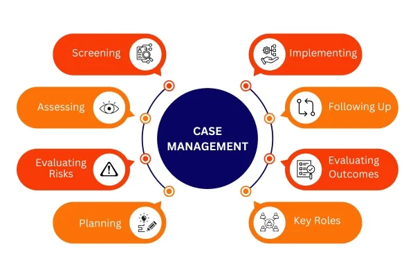 Case Management Case Management
