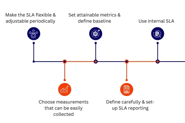 Entitlements and SLA Management Entitlements and SLA Management