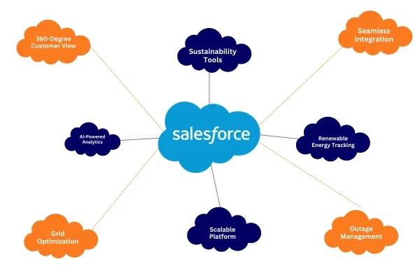 Features of Salesforce Energy & Utilities Cloud Features of Salesforce Energy & Utilities Cloud