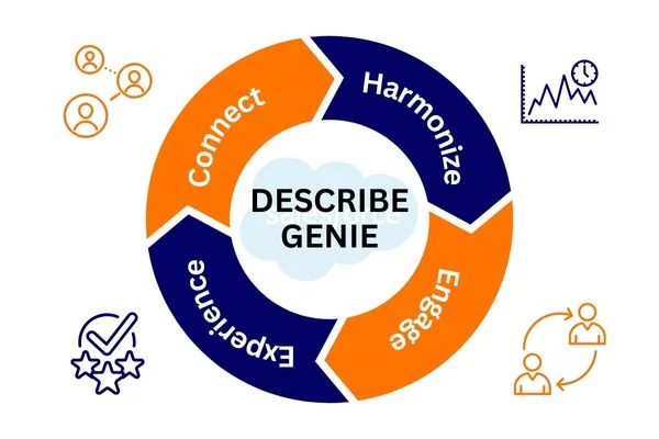 How does Salesforce Genie Work How does Salesforce Genie Work