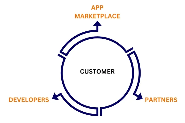 Salesforce Lightning Ecosystem Salesforce Lightning Ecosystem