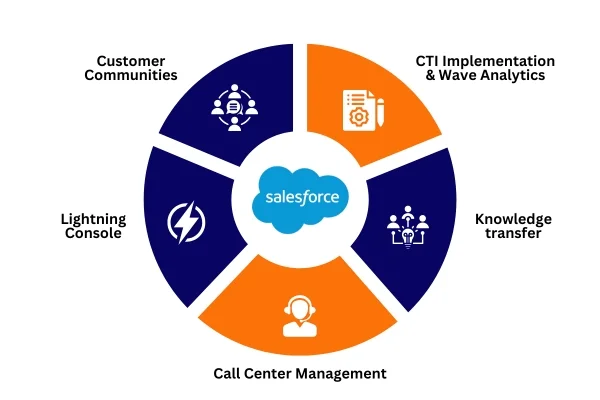 Service Cloud Integration Do Service Cloud Integration Do