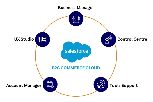 Tools To Be Accessed For B2c Commerce Cloud