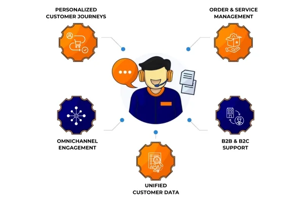 What Does the Salesforce Communications Cloud Do What Does the Salesforce Communications Cloud Do