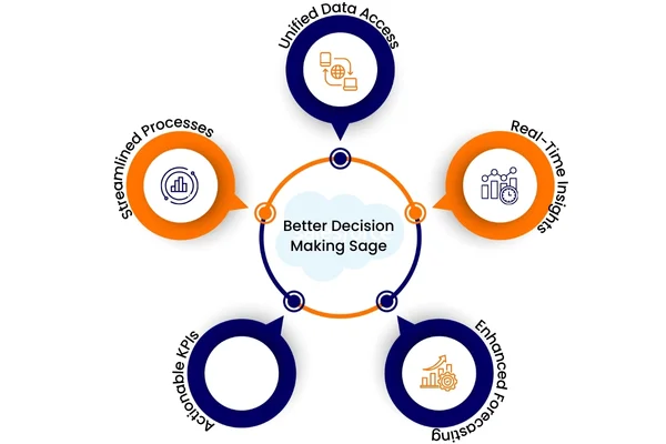 Better Decision-Making Sage Better Decision-Making Sage
