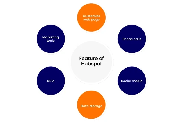 Feature of Hubspot Feature of Hubspot