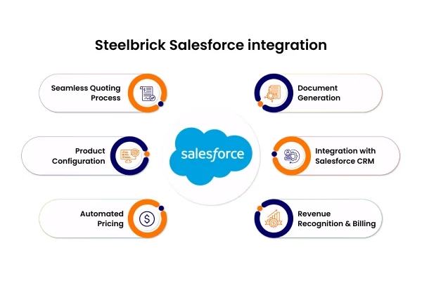 Steelbrick Salesforce integration