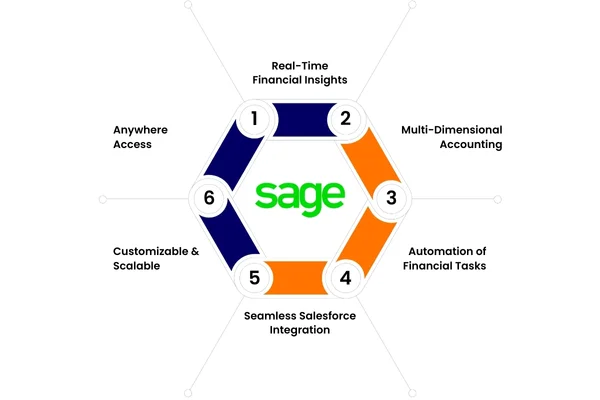 What Is Sage Live And How Does It Benefits Business What Is Sage Live And How Does It Benefits Business