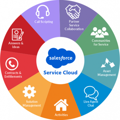 Salesforce-Service-Cloud Salesforce-Service-Cloud