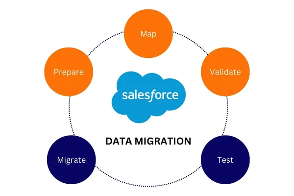 Data Migration Data Migration