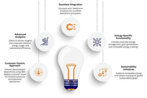 Energy & Utilities Cloud Solution What is it Energy & Utilities Cloud Solution What is it