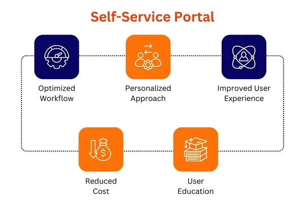 Self-Service Portal Self-Service Portal