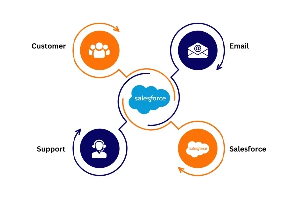 What Services Does Service Cloud Offer