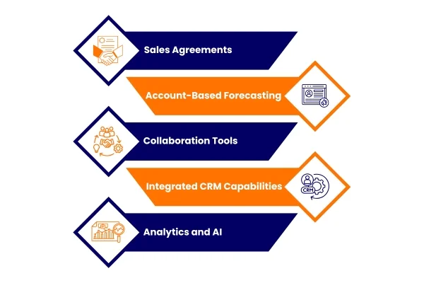 Features of Salesforce Manufacturing Cloud Features of Salesforce Manufacturing Cloud