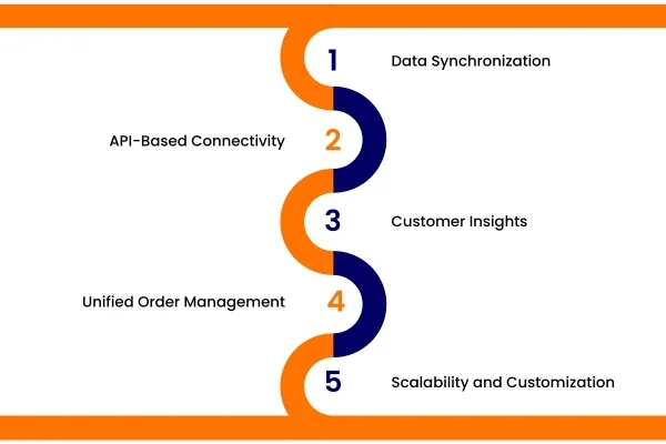 How Does Magento Salesforce Integration Work How Does Magento Salesforce Integration Work