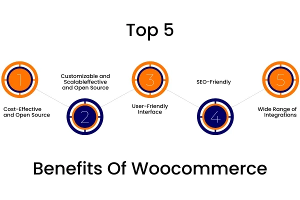 Top 5 Benefits Of Woocommerce In 2021
