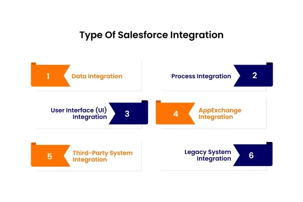 Type Of Salesforce Integration Type Of Salesforce Integration