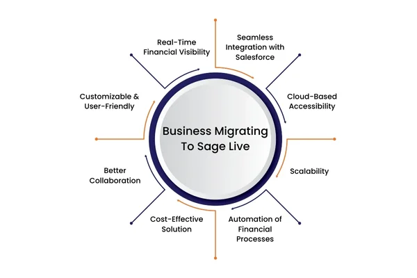 Why Is Business Migrating To Sage Live Why Is Business Migrating To Sage Live
