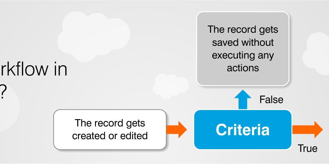 What-is-workflow-in-Salesforce-1080x541 AllPost