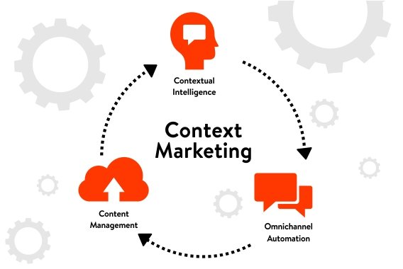 Context-Marketing-Through-Increased-Automation