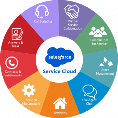 Salesforce-Service-Cloud