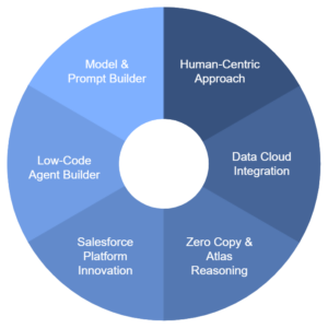 How AgentForce is Revolutionizing Business Automation with AI 