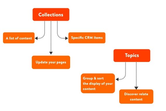 Use-Of-Collections-And-Topics