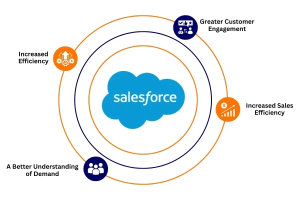 How Automotive Cloud do customer engagement