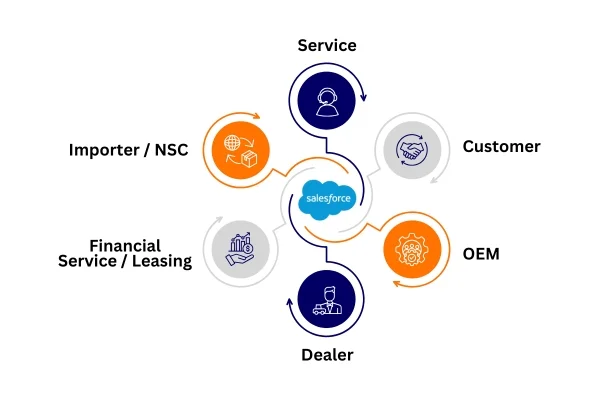 How does salesforce automotive make vehicle sales