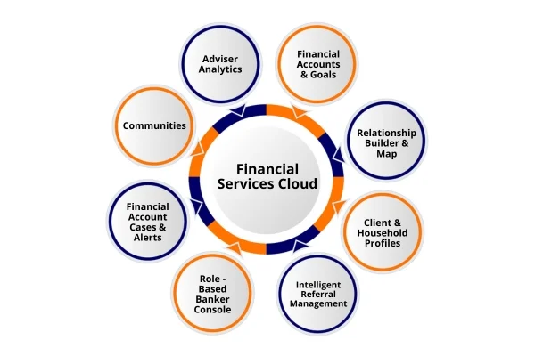 Salesforce-Financial-Services-Cloud-Explained