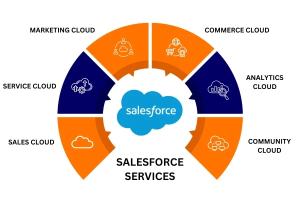 Salesforce Services