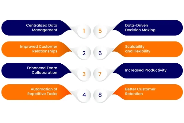 Availing Of CRM Benefits Availing Of CRM Benefits