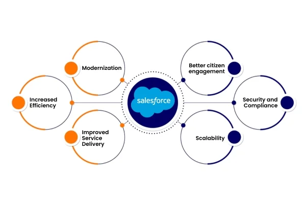 How-does-the-Salesforce-Government-Cloud-Assist-the-Public-Sector How-does-the-Salesforce-Government-Cloud-Assist-the-Public-Sector