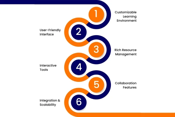 Introduction To Moodle