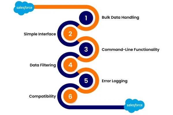 What Do You Mean By Salesforce Data Loader
