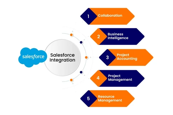 What Is Salesforce Integration What Is Salesforce Integration