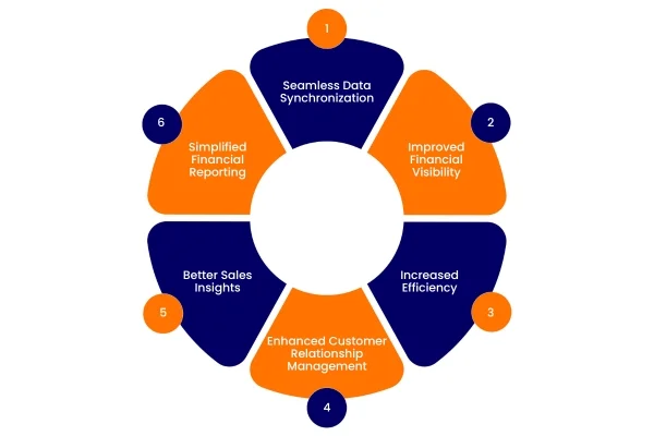 What benefits the integration of salesforce to Quickbooks What benefits the integration of salesforce to Quickbooks