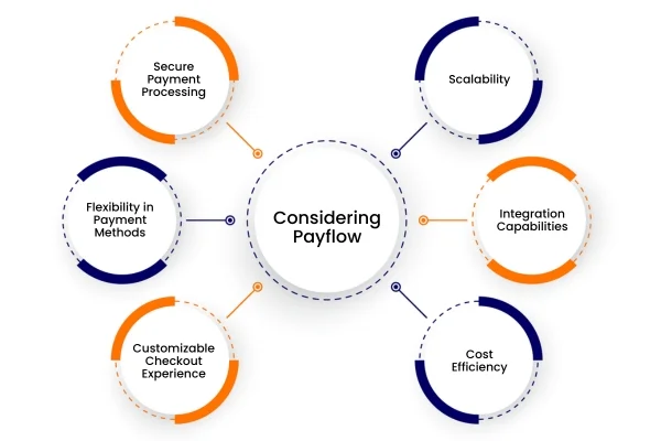 Why Business Is Considering Payflow Pro Why Business Is Considering Payflow Pro